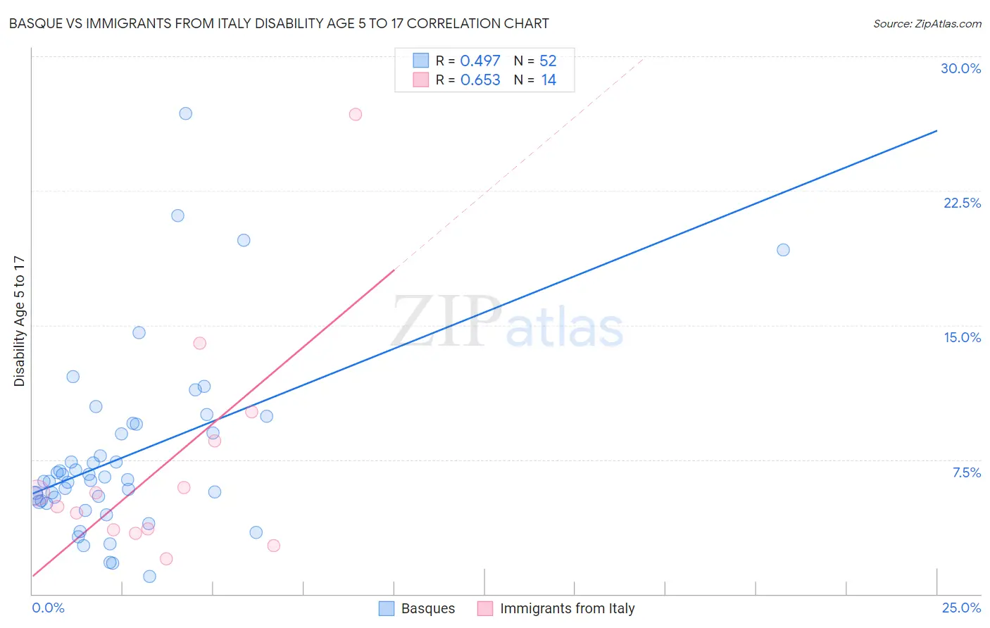 Basque vs Immigrants from Italy Disability Age 5 to 17