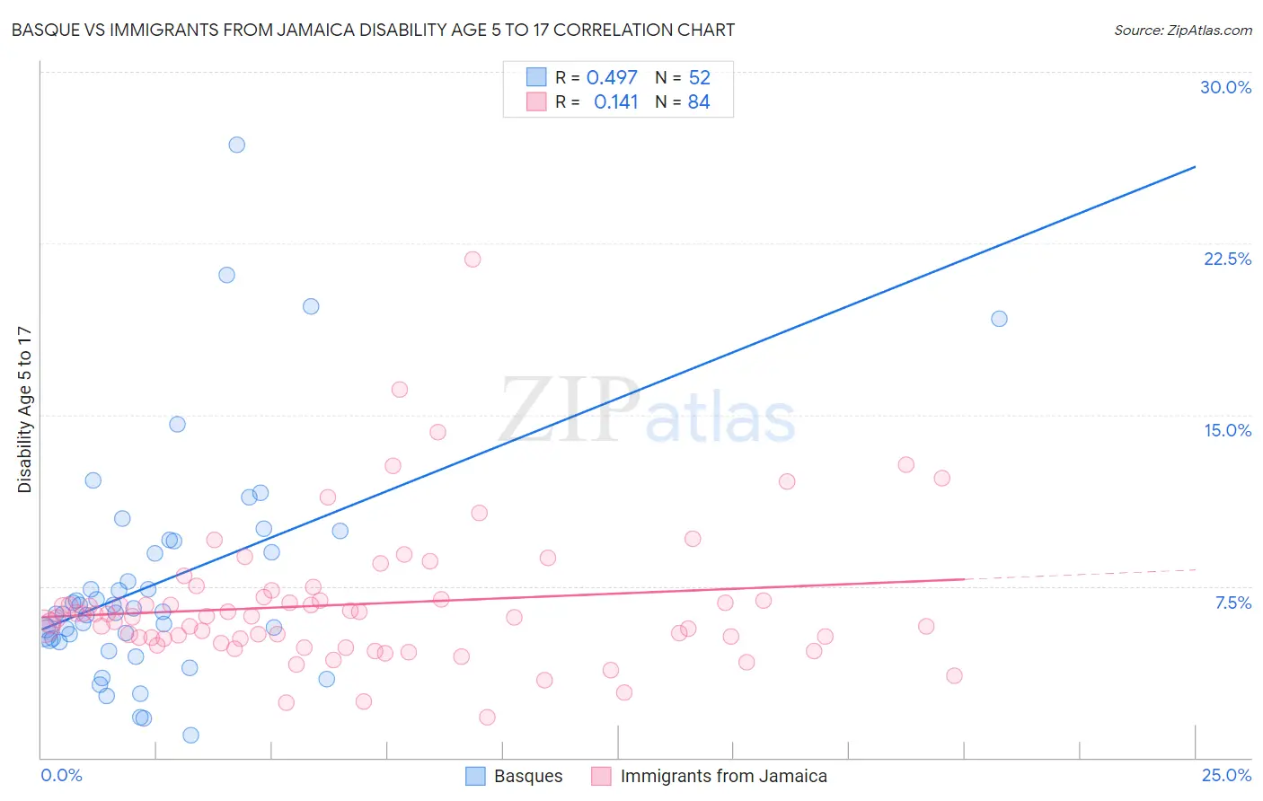 Basque vs Immigrants from Jamaica Disability Age 5 to 17