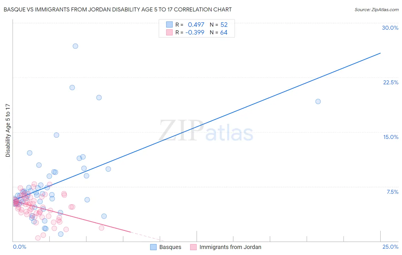 Basque vs Immigrants from Jordan Disability Age 5 to 17
