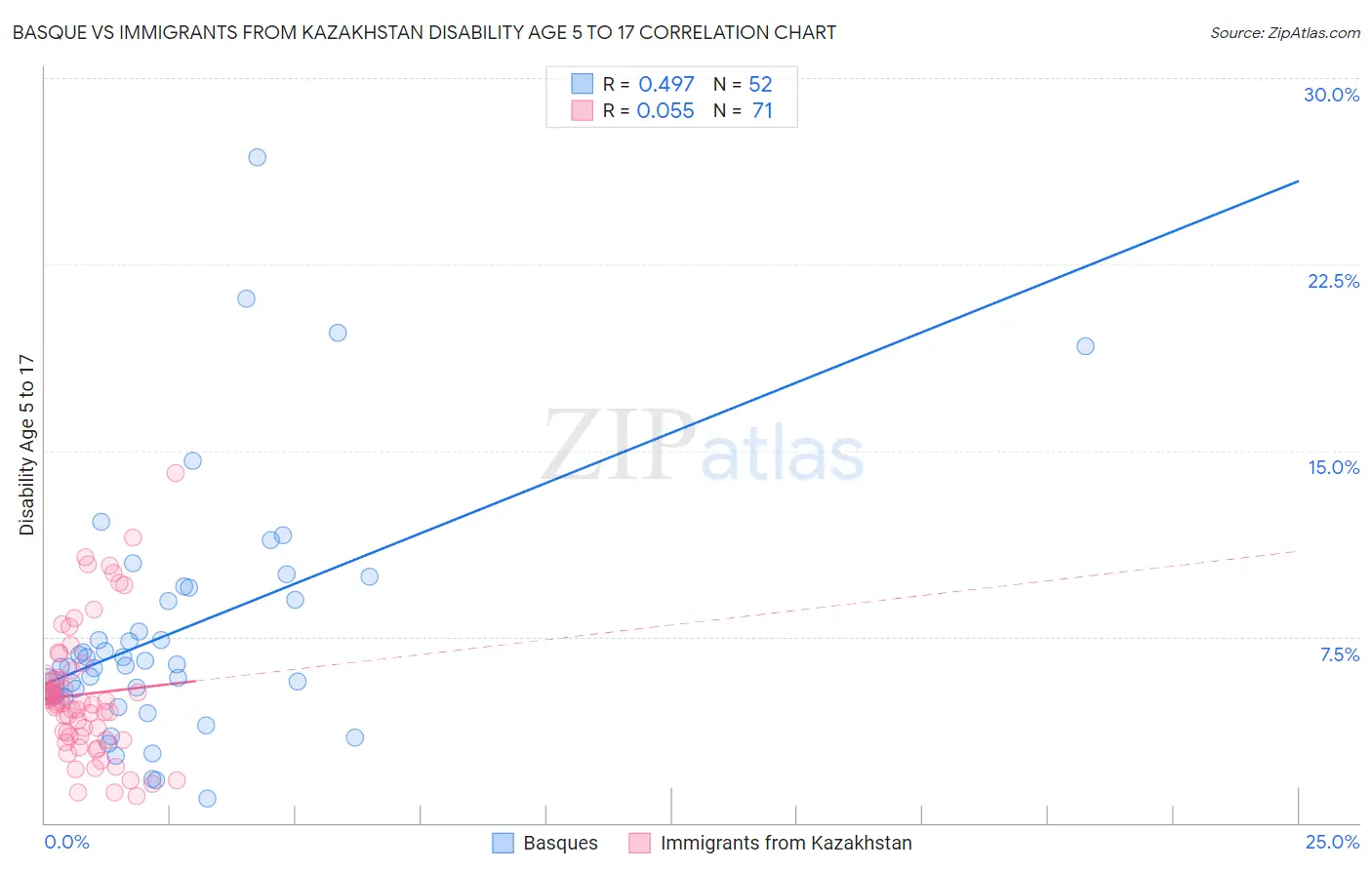 Basque vs Immigrants from Kazakhstan Disability Age 5 to 17