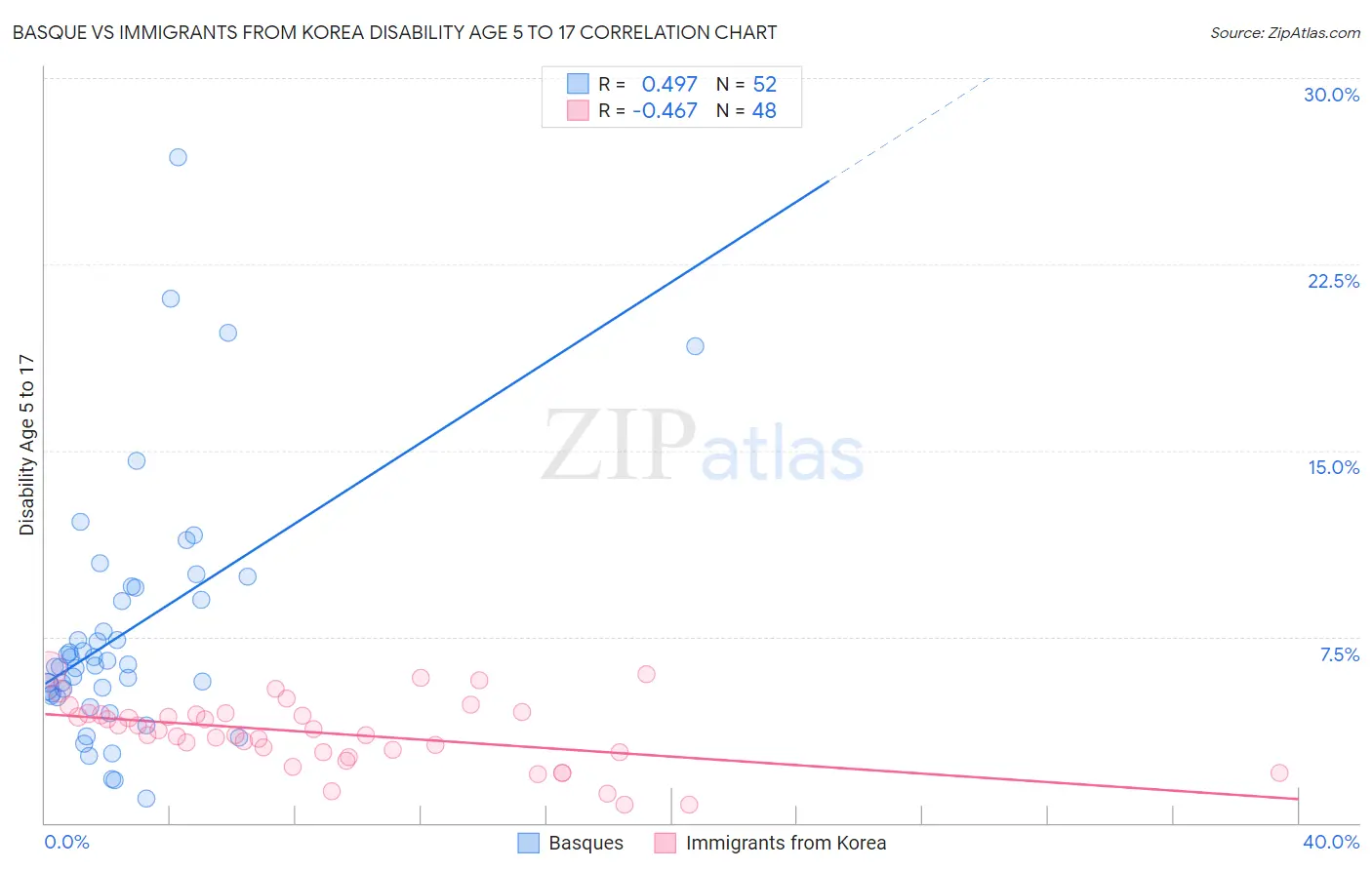 Basque vs Immigrants from Korea Disability Age 5 to 17