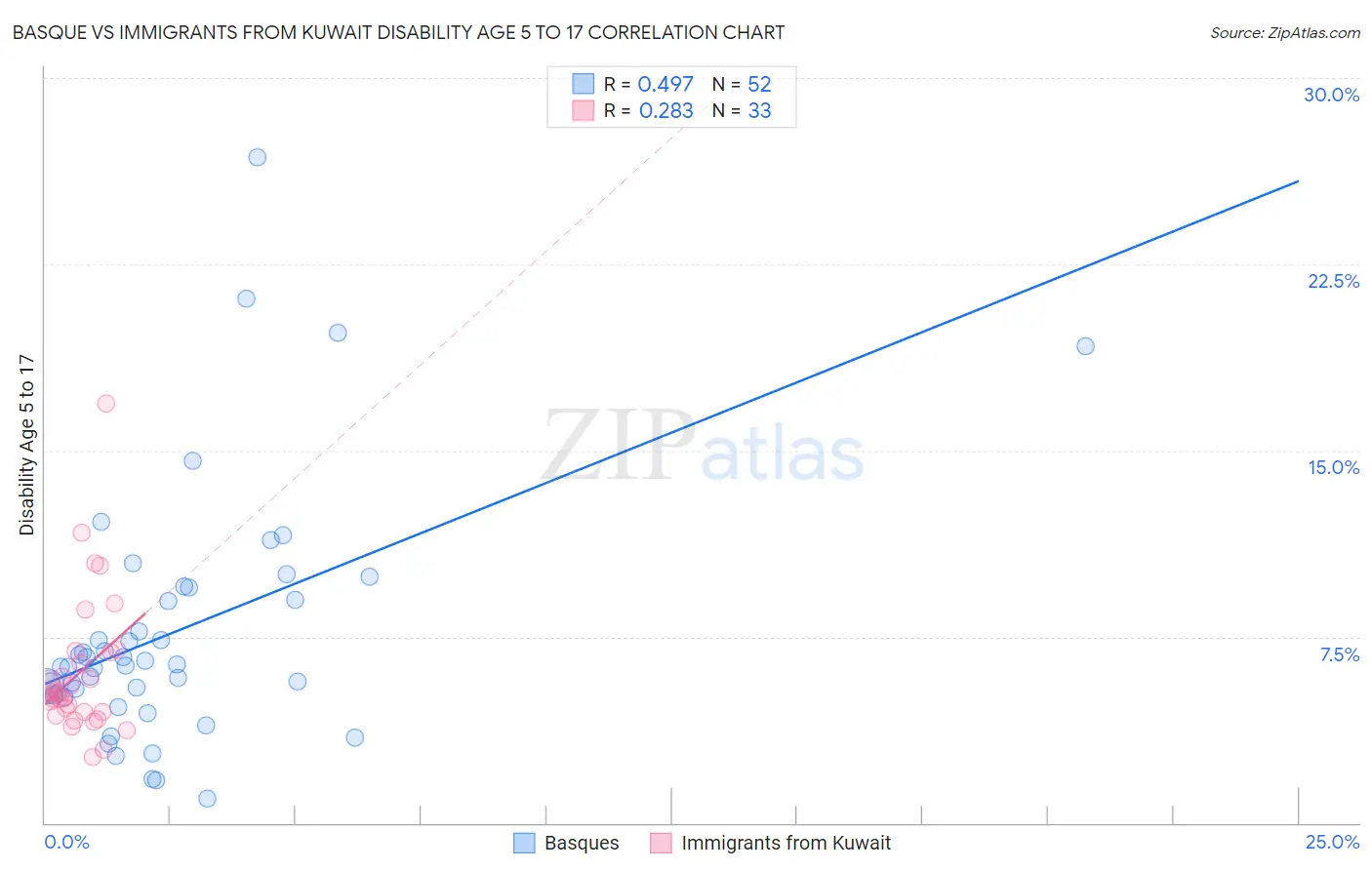Basque vs Immigrants from Kuwait Disability Age 5 to 17