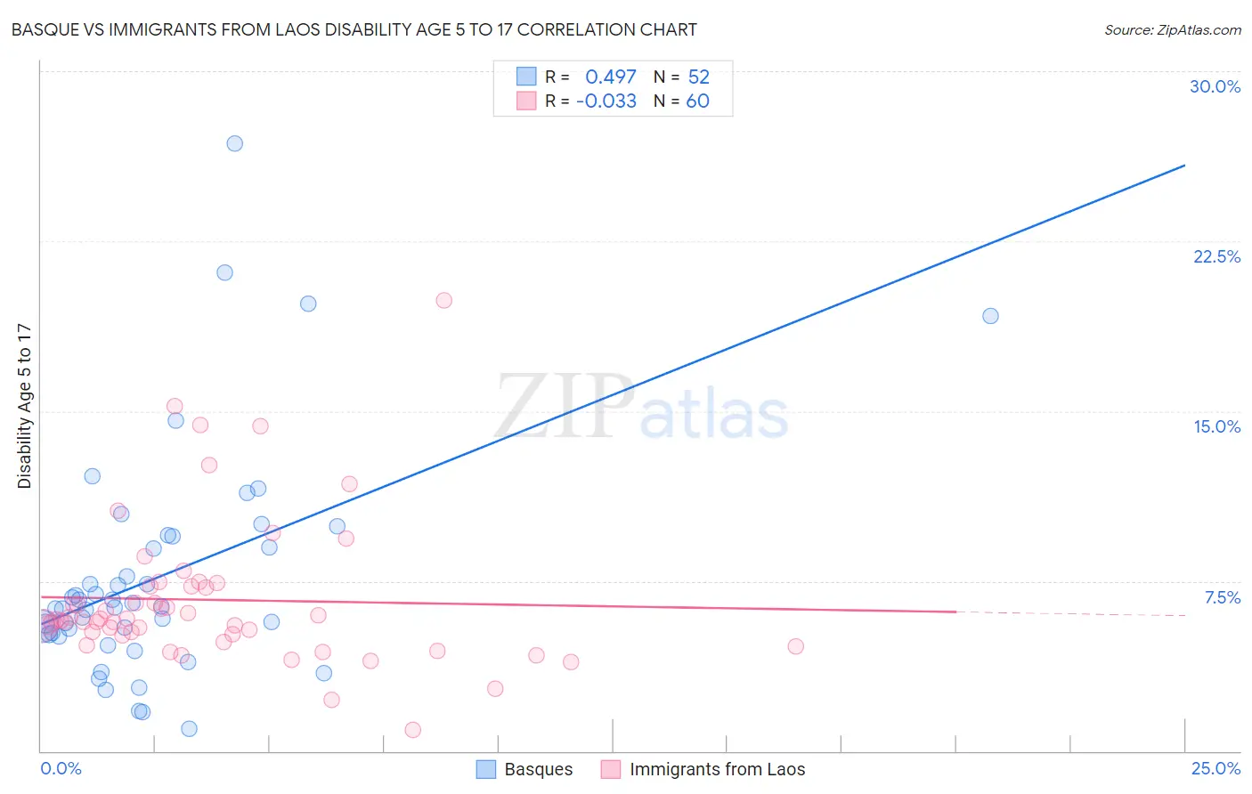 Basque vs Immigrants from Laos Disability Age 5 to 17