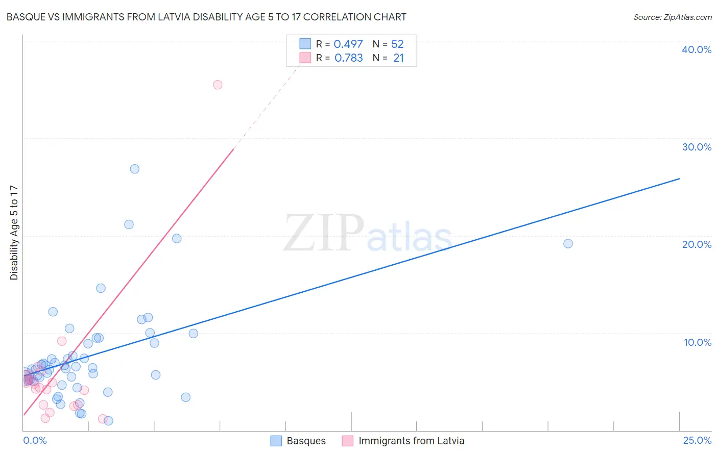 Basque vs Immigrants from Latvia Disability Age 5 to 17