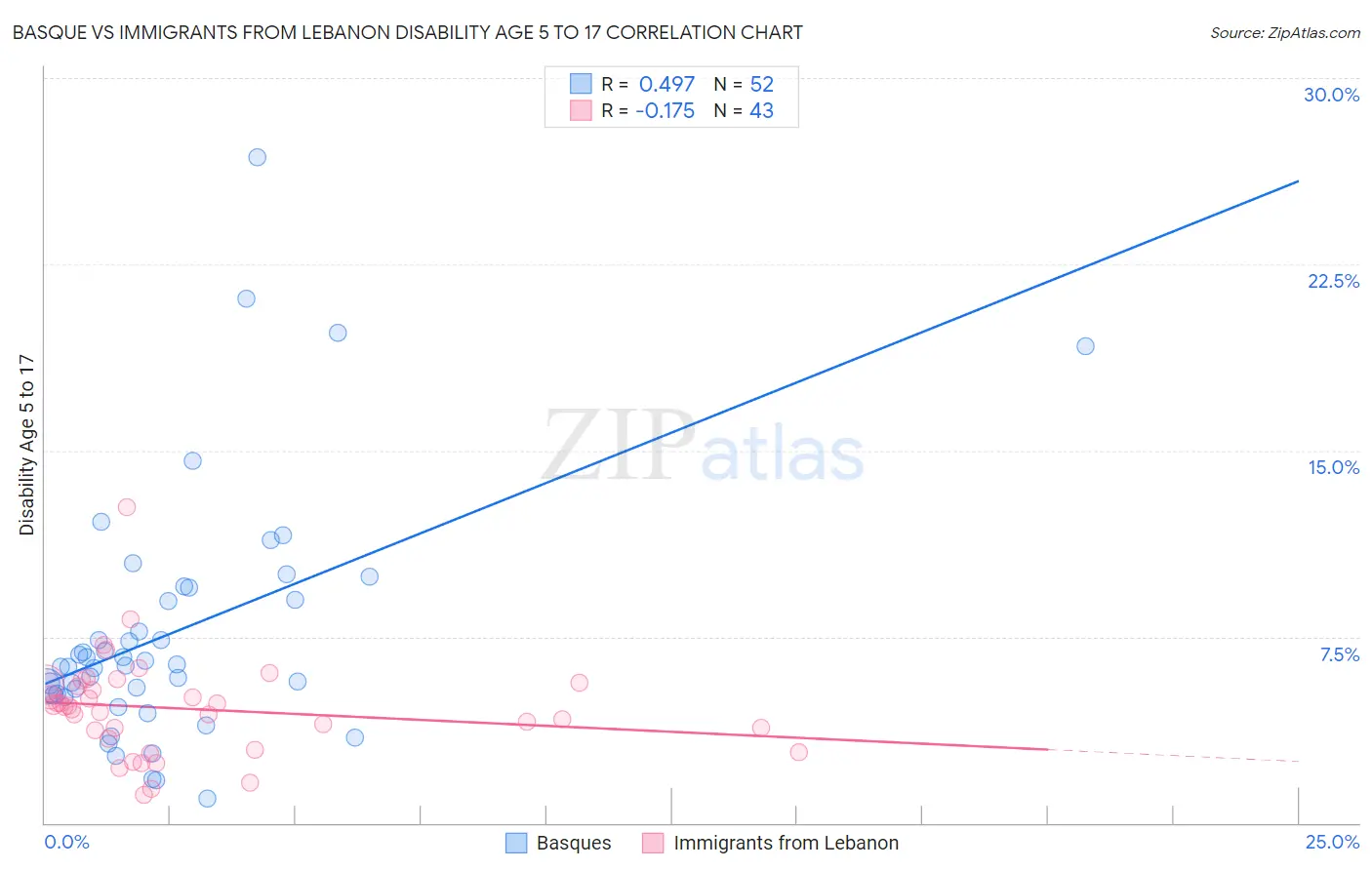 Basque vs Immigrants from Lebanon Disability Age 5 to 17