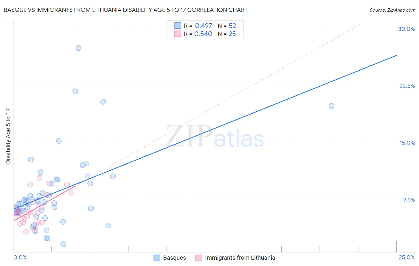 Basque vs Immigrants from Lithuania Disability Age 5 to 17