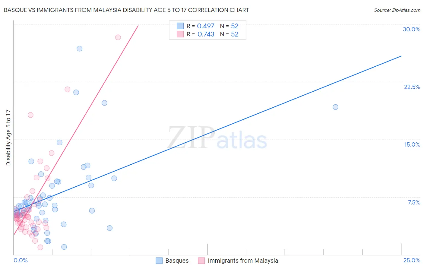 Basque vs Immigrants from Malaysia Disability Age 5 to 17