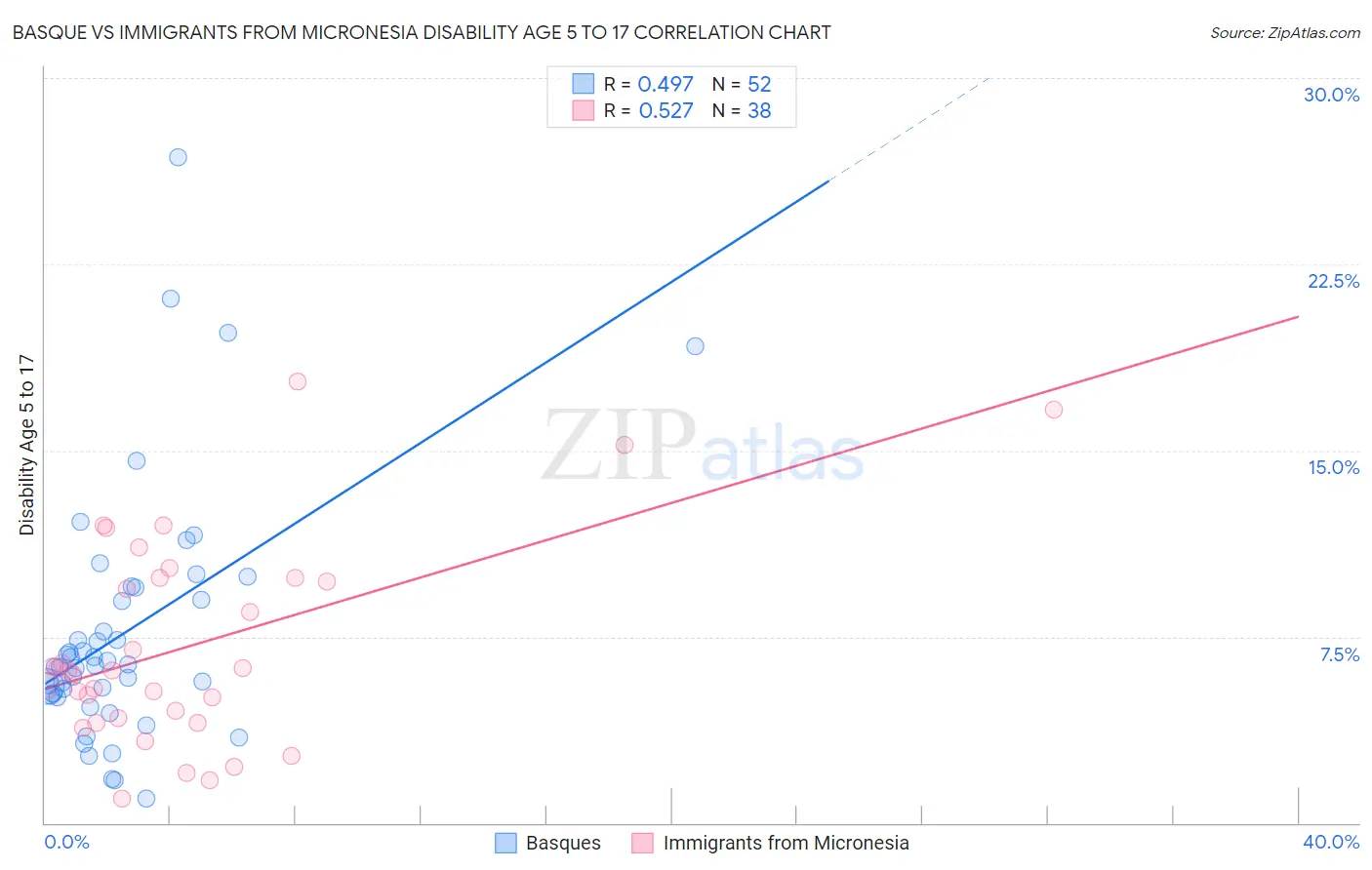 Basque vs Immigrants from Micronesia Disability Age 5 to 17