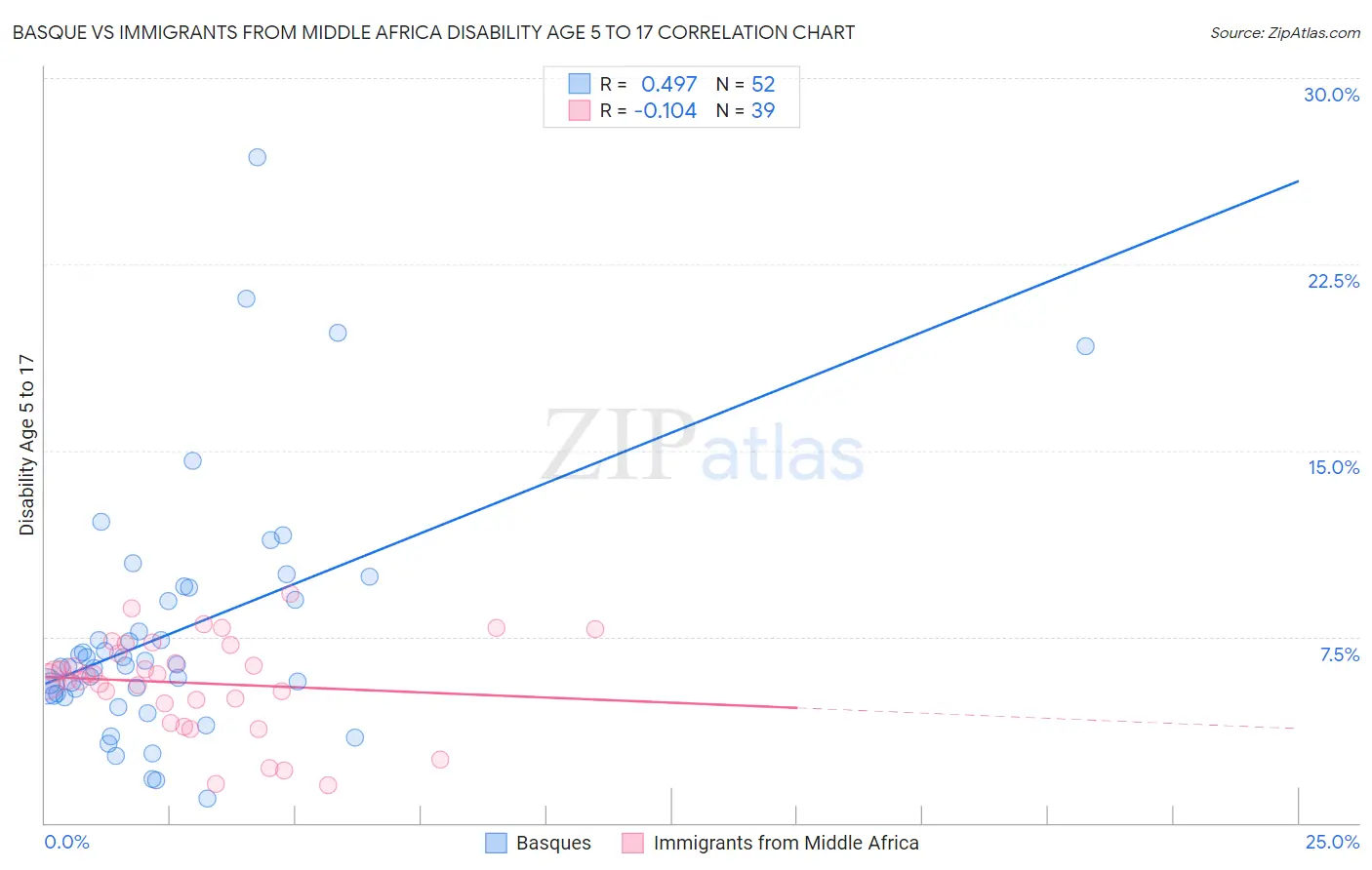Basque vs Immigrants from Middle Africa Disability Age 5 to 17