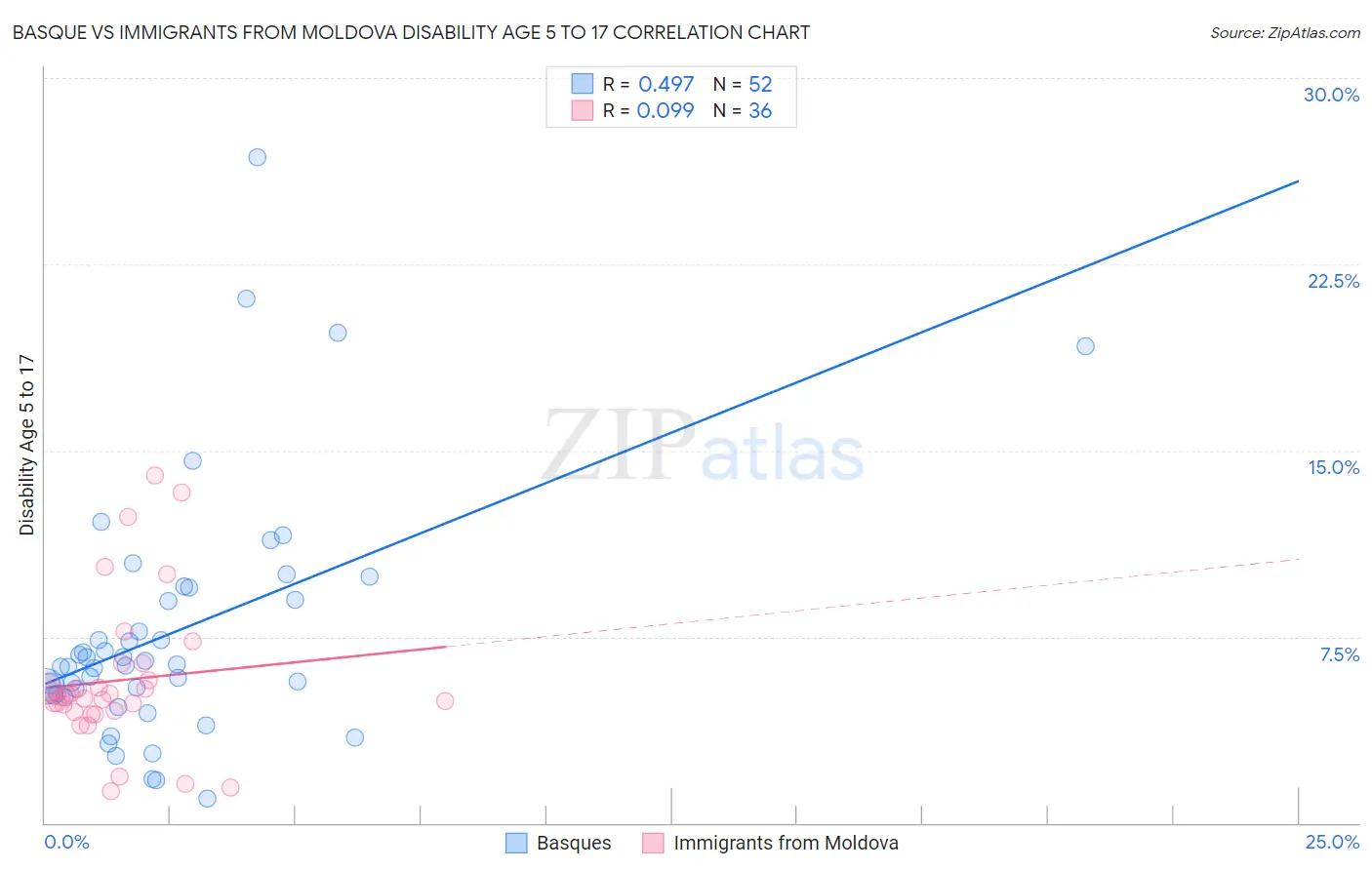 Basque vs Immigrants from Moldova Disability Age 5 to 17