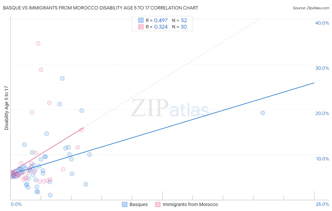 Basque vs Immigrants from Morocco Disability Age 5 to 17