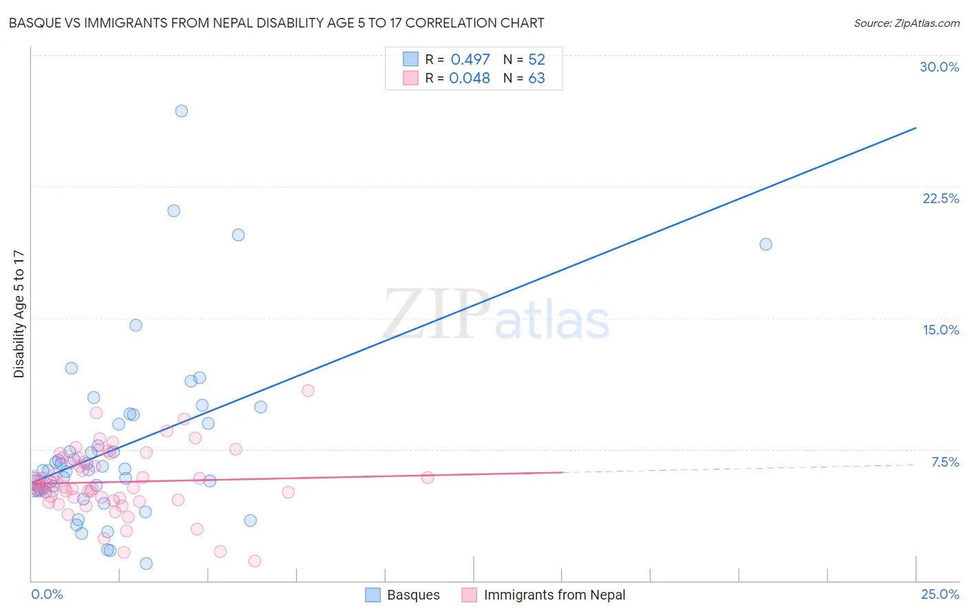 Basque vs Immigrants from Nepal Disability Age 5 to 17