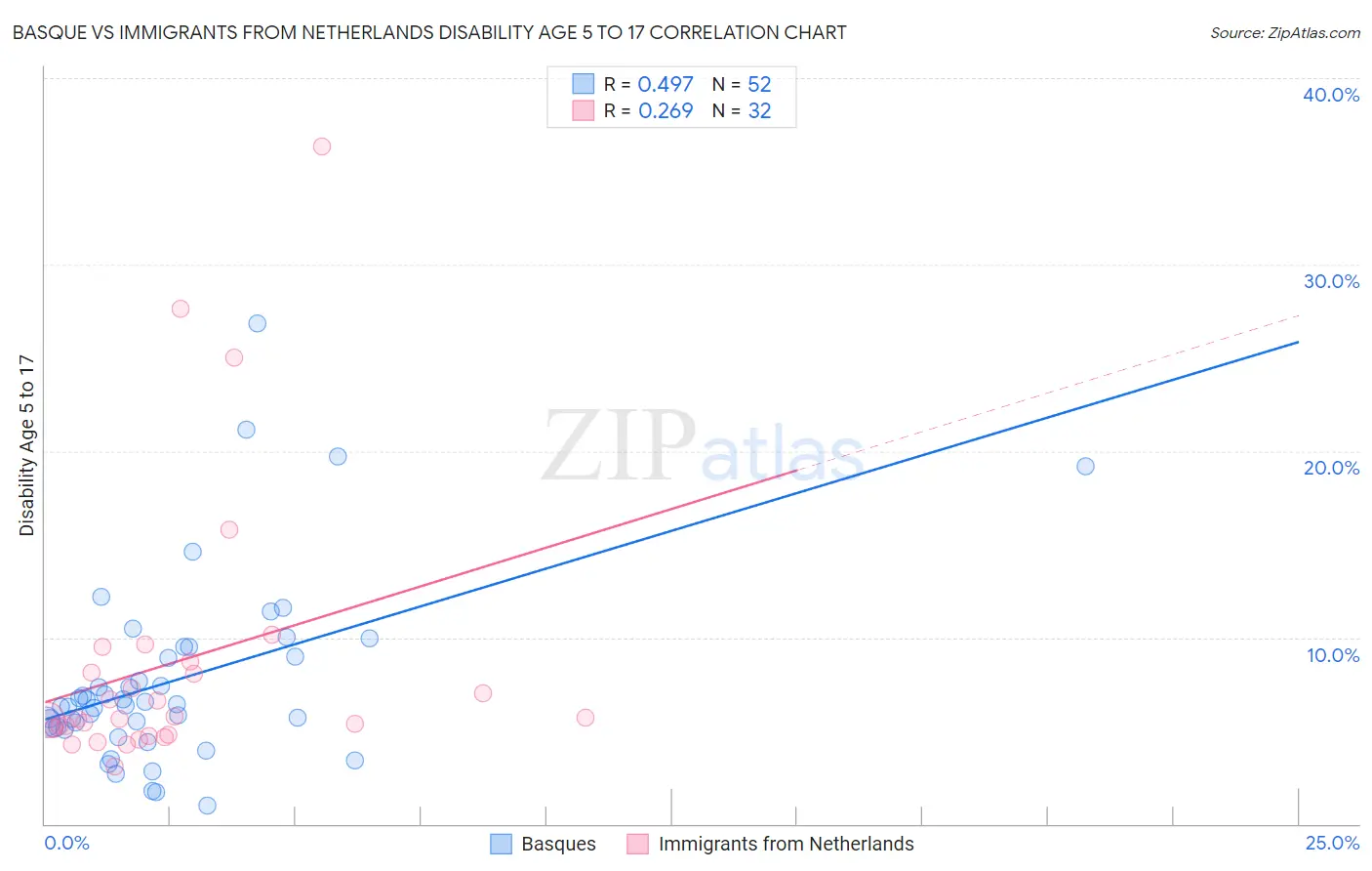 Basque vs Immigrants from Netherlands Disability Age 5 to 17