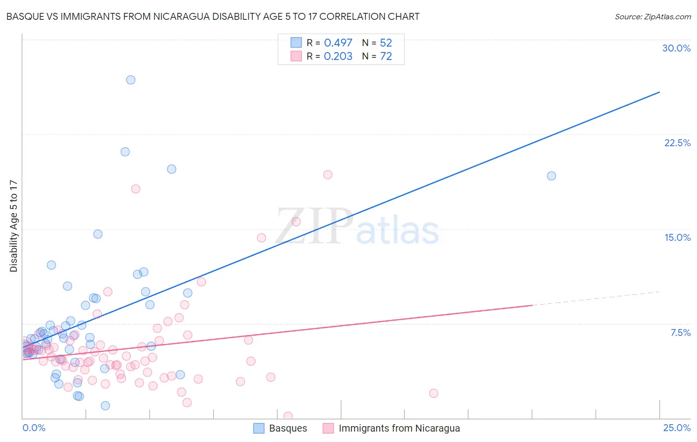 Basque vs Immigrants from Nicaragua Disability Age 5 to 17