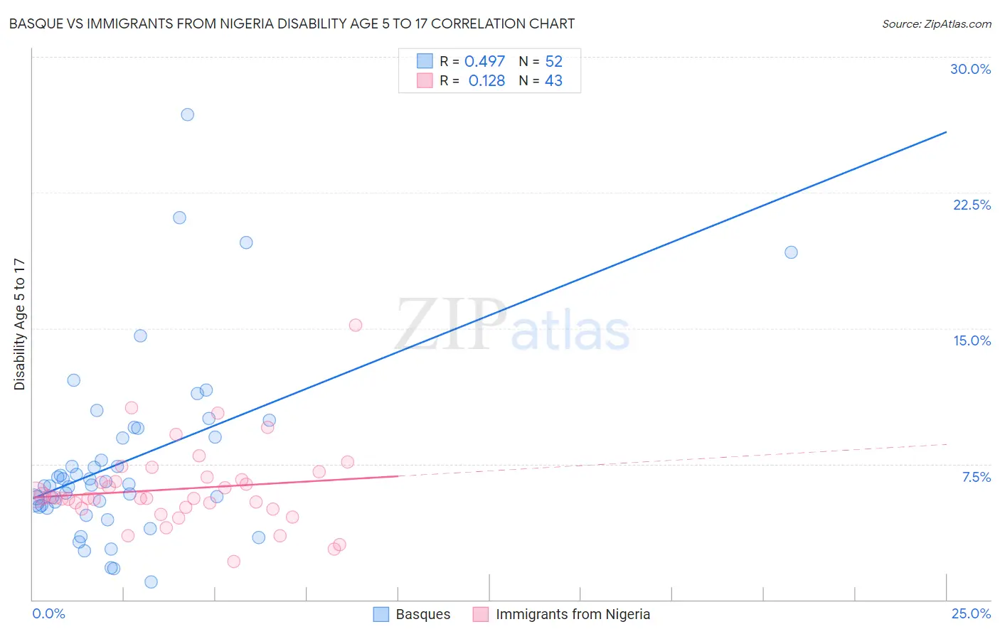 Basque vs Immigrants from Nigeria Disability Age 5 to 17