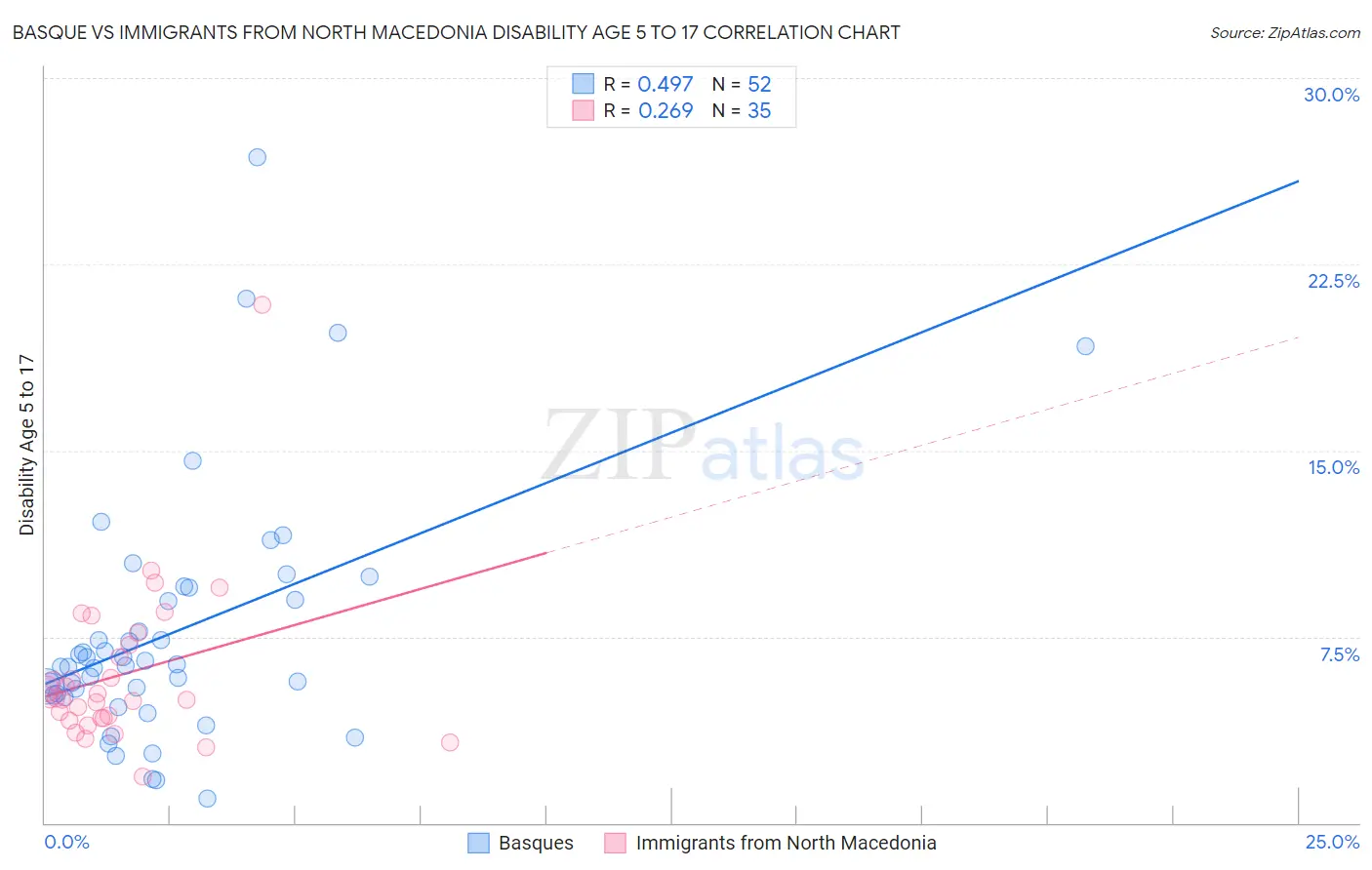 Basque vs Immigrants from North Macedonia Disability Age 5 to 17