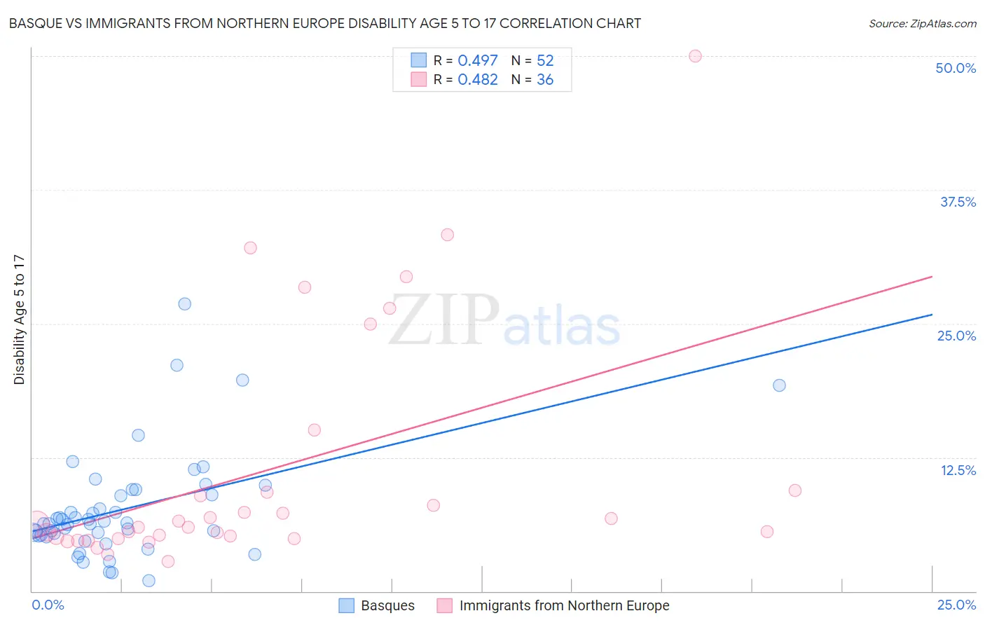 Basque vs Immigrants from Northern Europe Disability Age 5 to 17