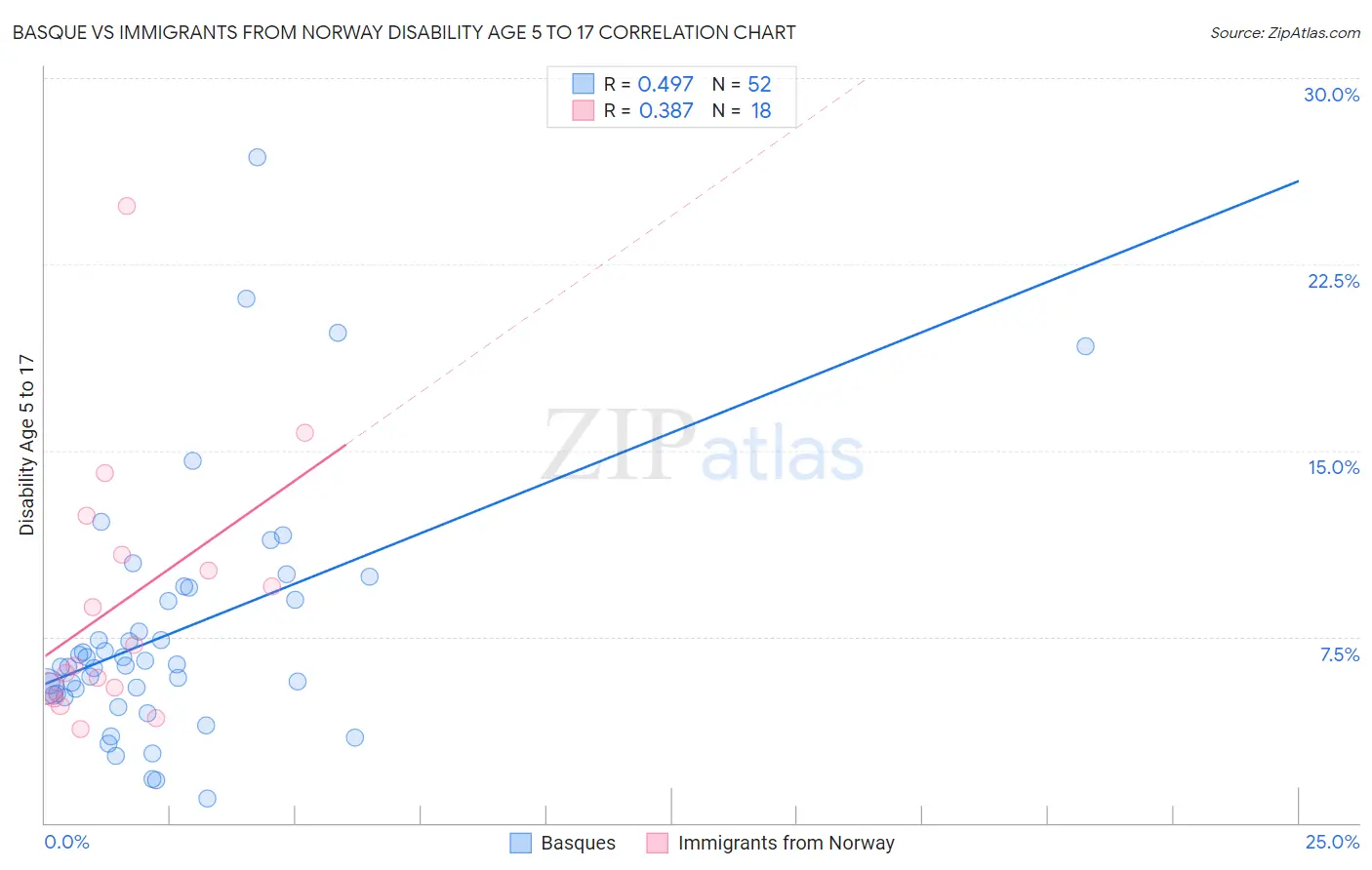 Basque vs Immigrants from Norway Disability Age 5 to 17