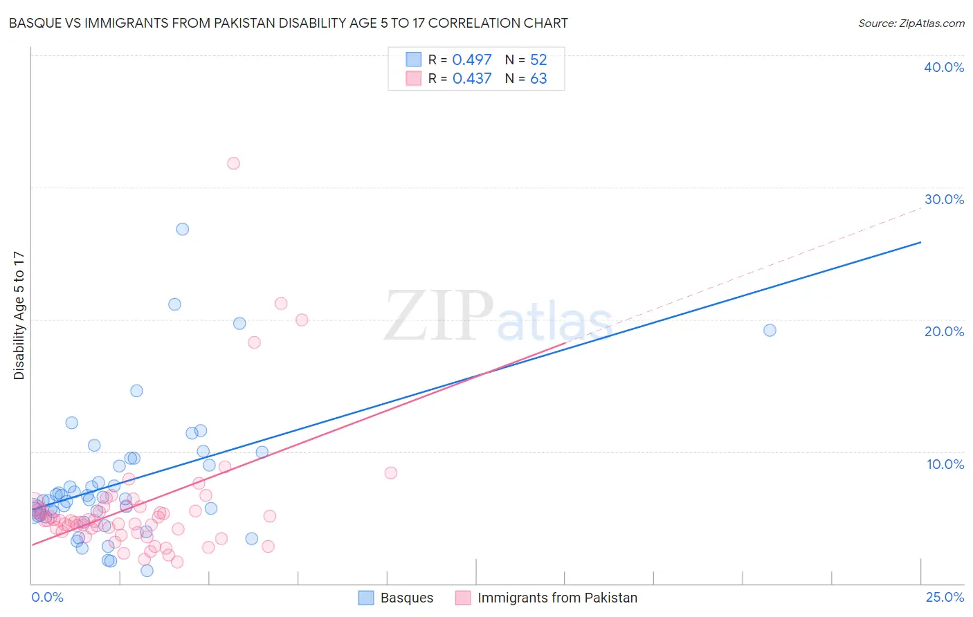 Basque vs Immigrants from Pakistan Disability Age 5 to 17