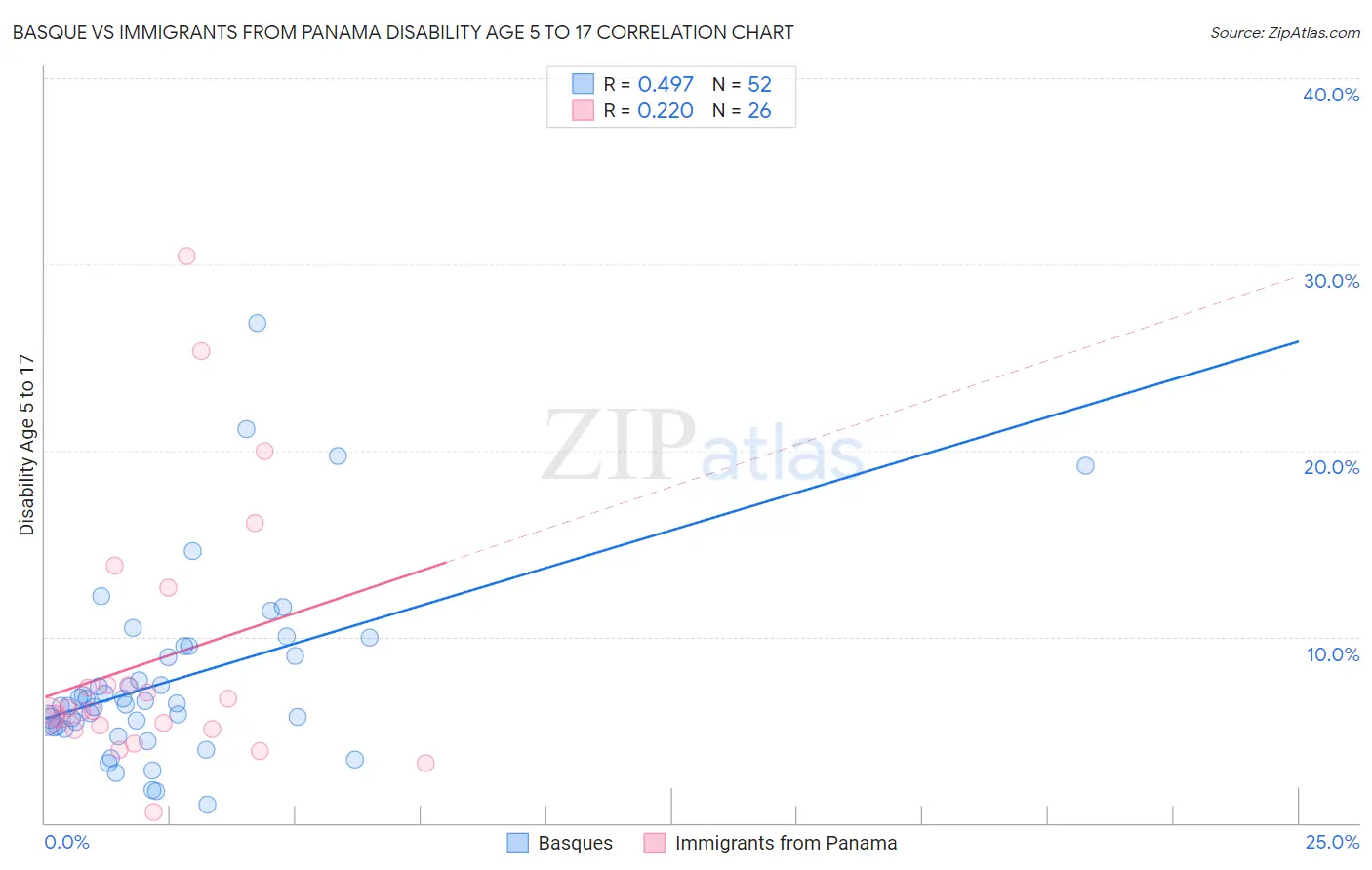 Basque vs Immigrants from Panama Disability Age 5 to 17