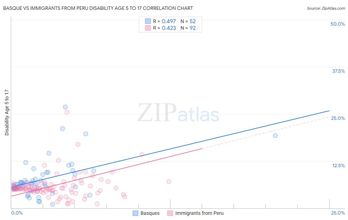 Basque vs Immigrants from Peru Disability Age 5 to 17