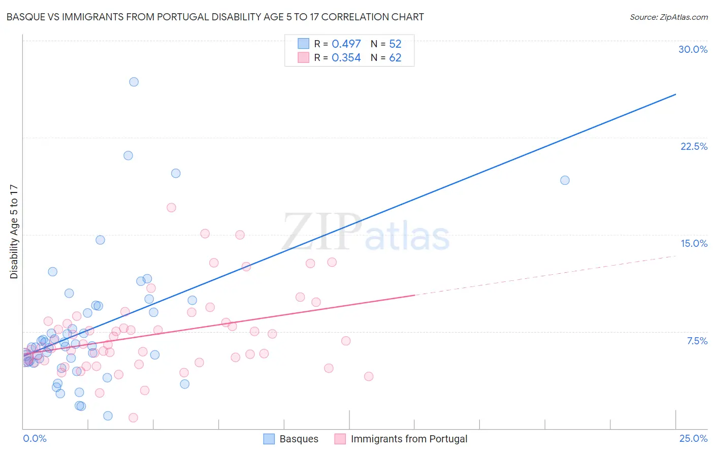 Basque vs Immigrants from Portugal Disability Age 5 to 17