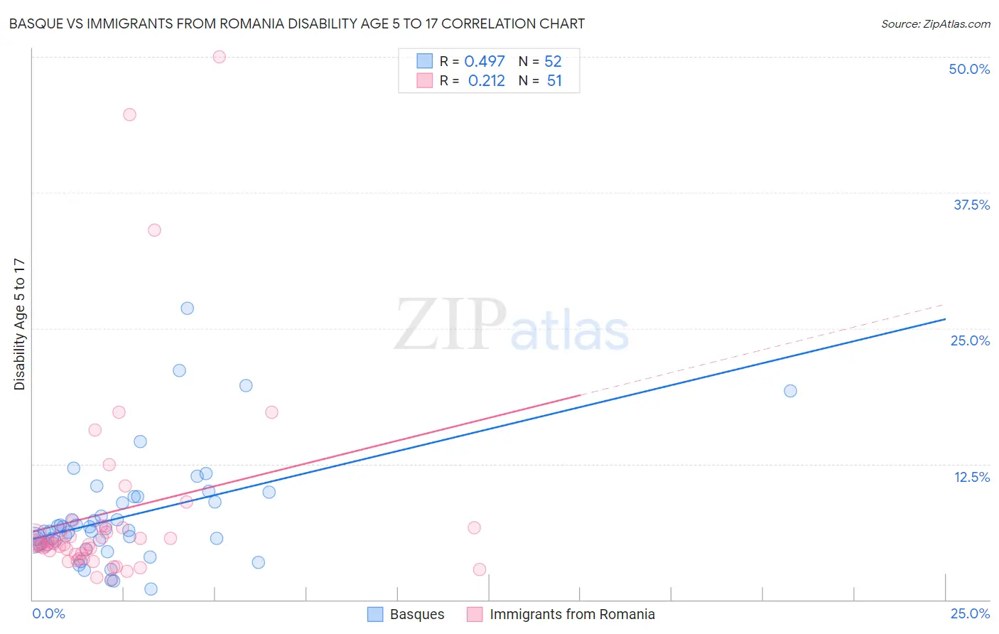 Basque vs Immigrants from Romania Disability Age 5 to 17