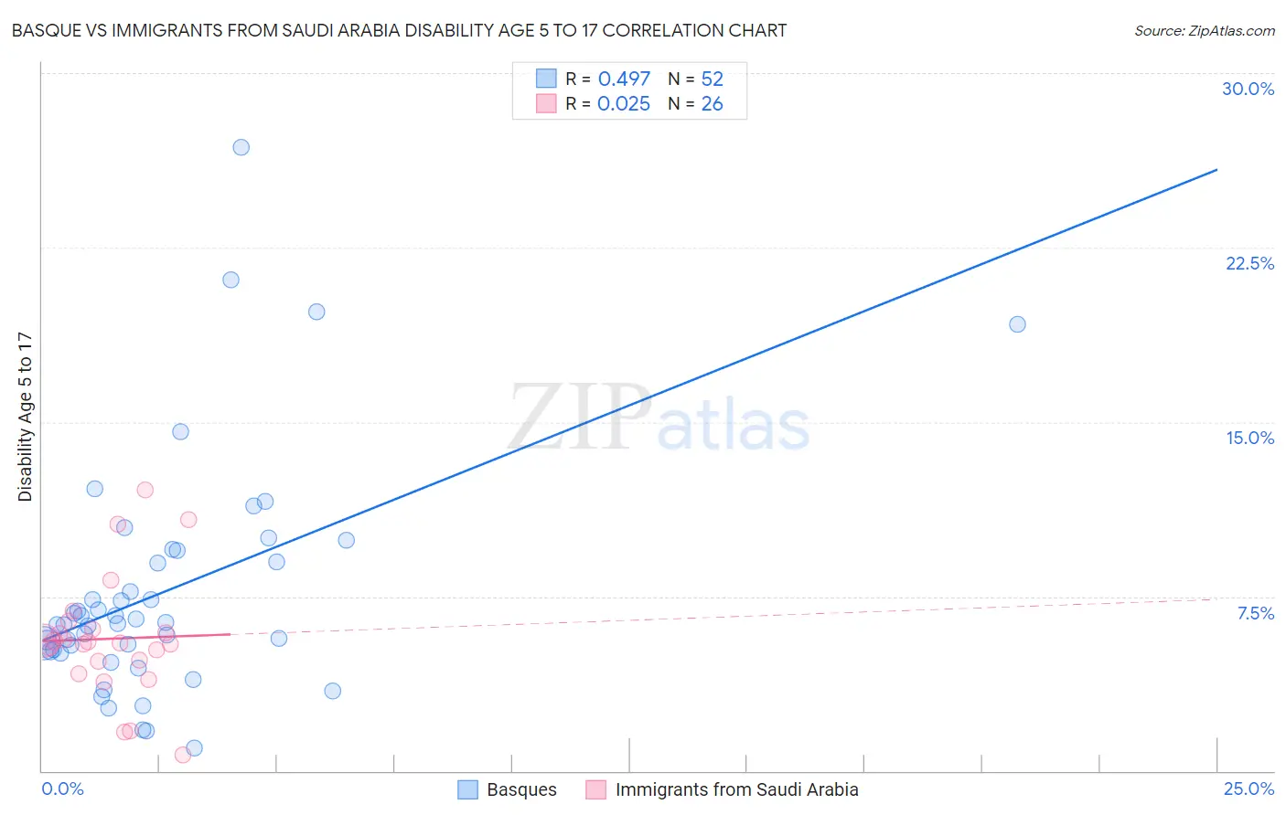 Basque vs Immigrants from Saudi Arabia Disability Age 5 to 17