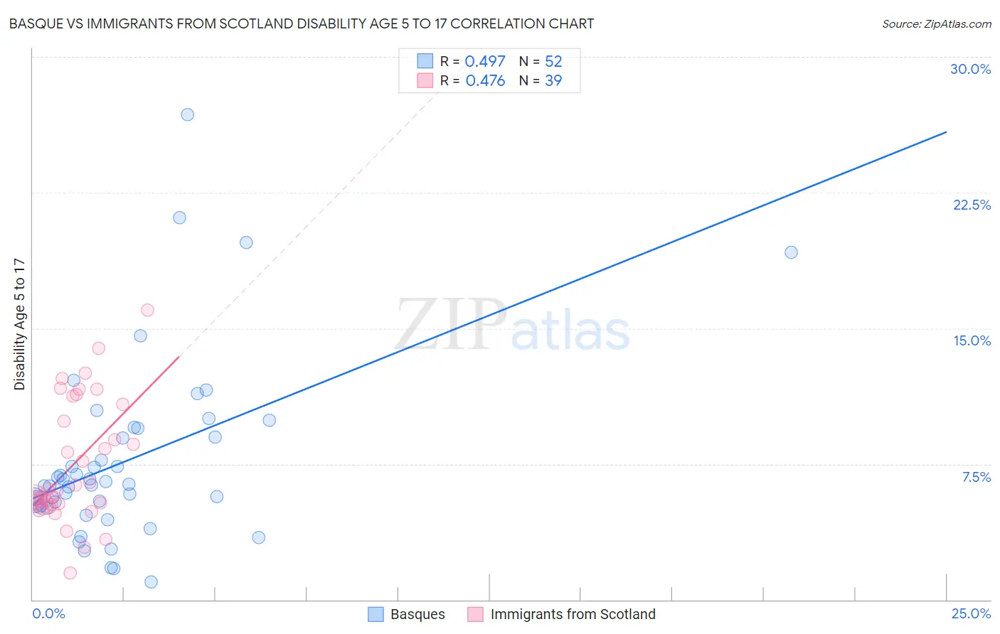 Basque vs Immigrants from Scotland Disability Age 5 to 17