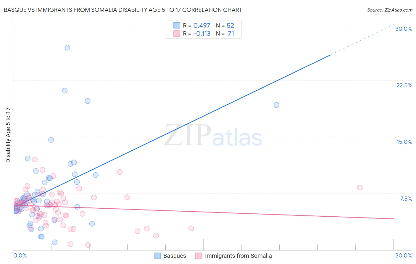 Basque vs Immigrants from Somalia Disability Age 5 to 17