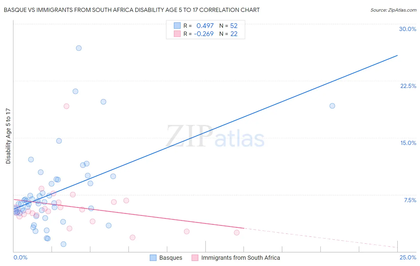 Basque vs Immigrants from South Africa Disability Age 5 to 17