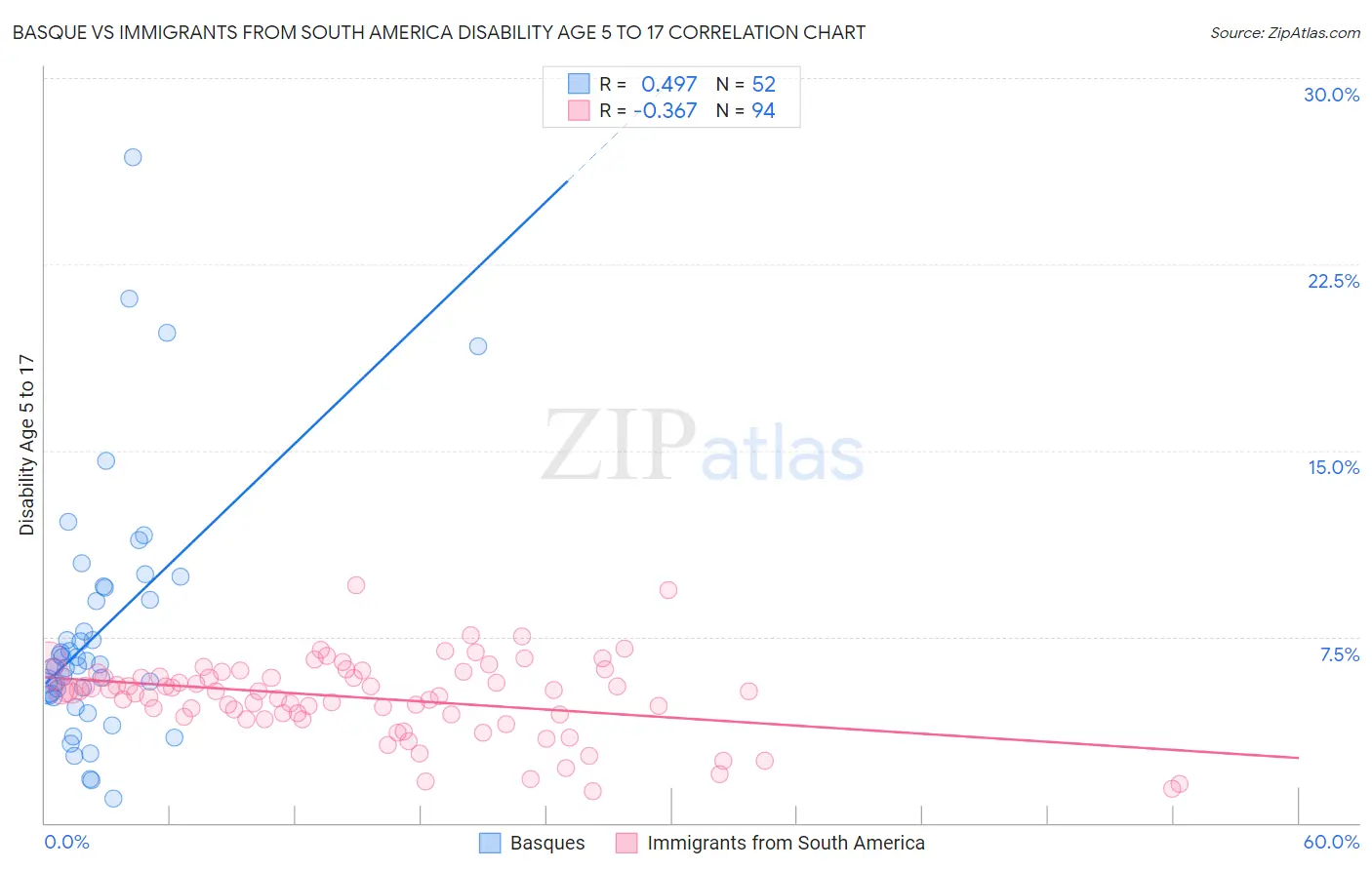 Basque vs Immigrants from South America Disability Age 5 to 17