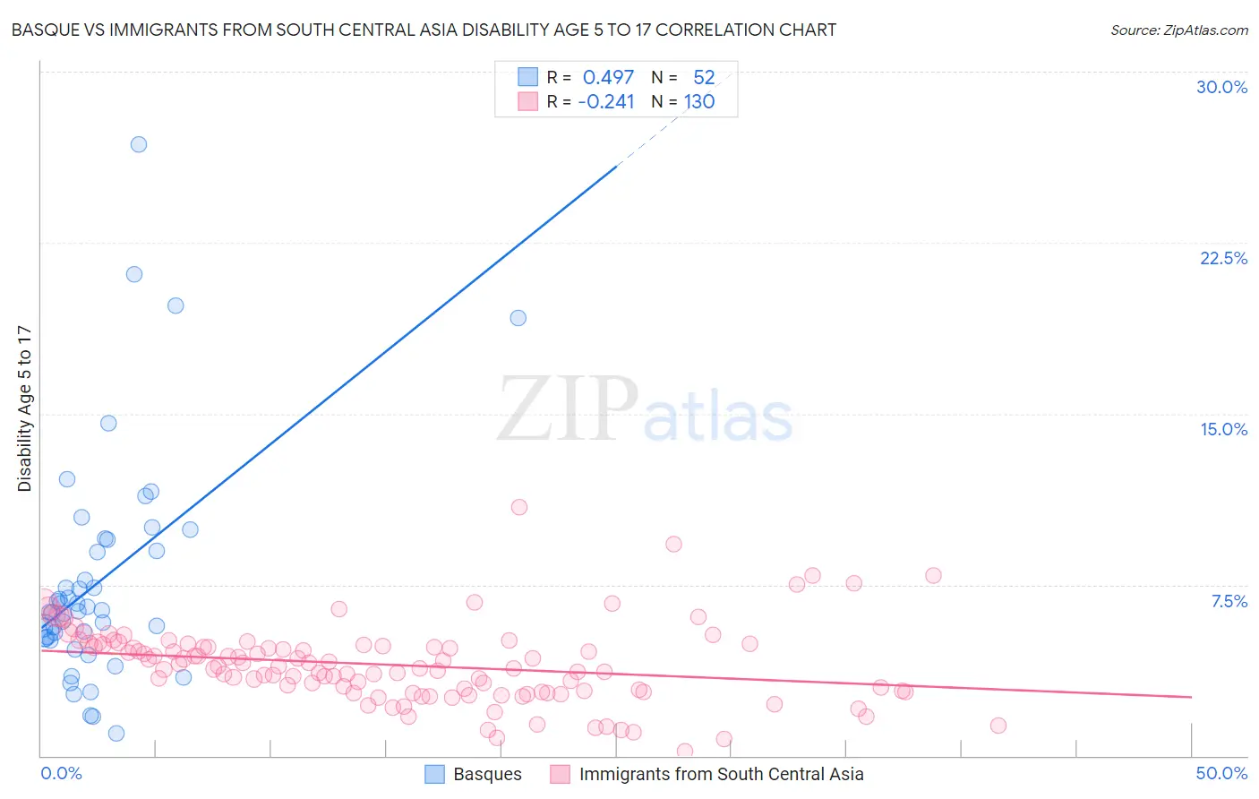 Basque vs Immigrants from South Central Asia Disability Age 5 to 17