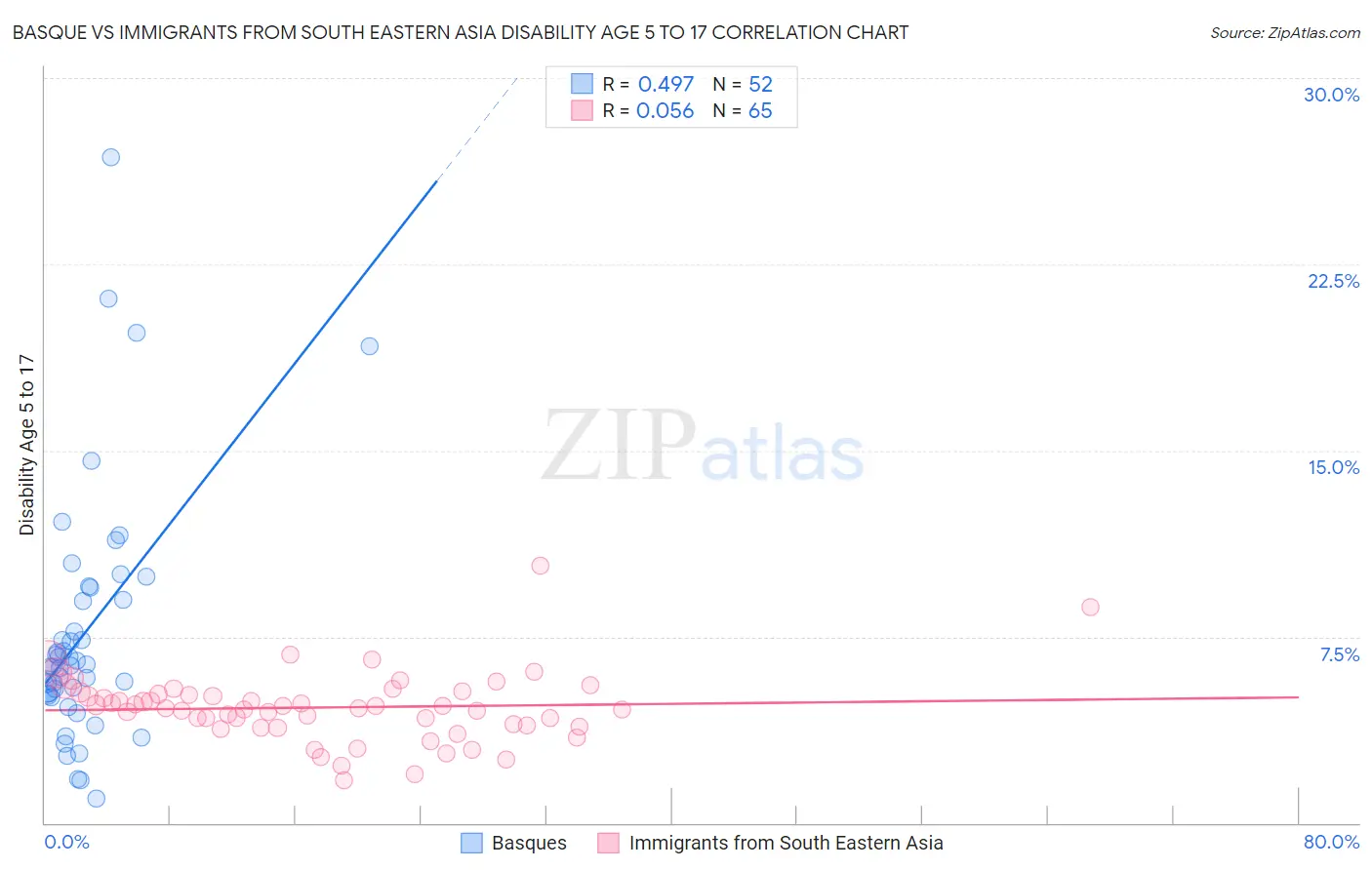 Basque vs Immigrants from South Eastern Asia Disability Age 5 to 17