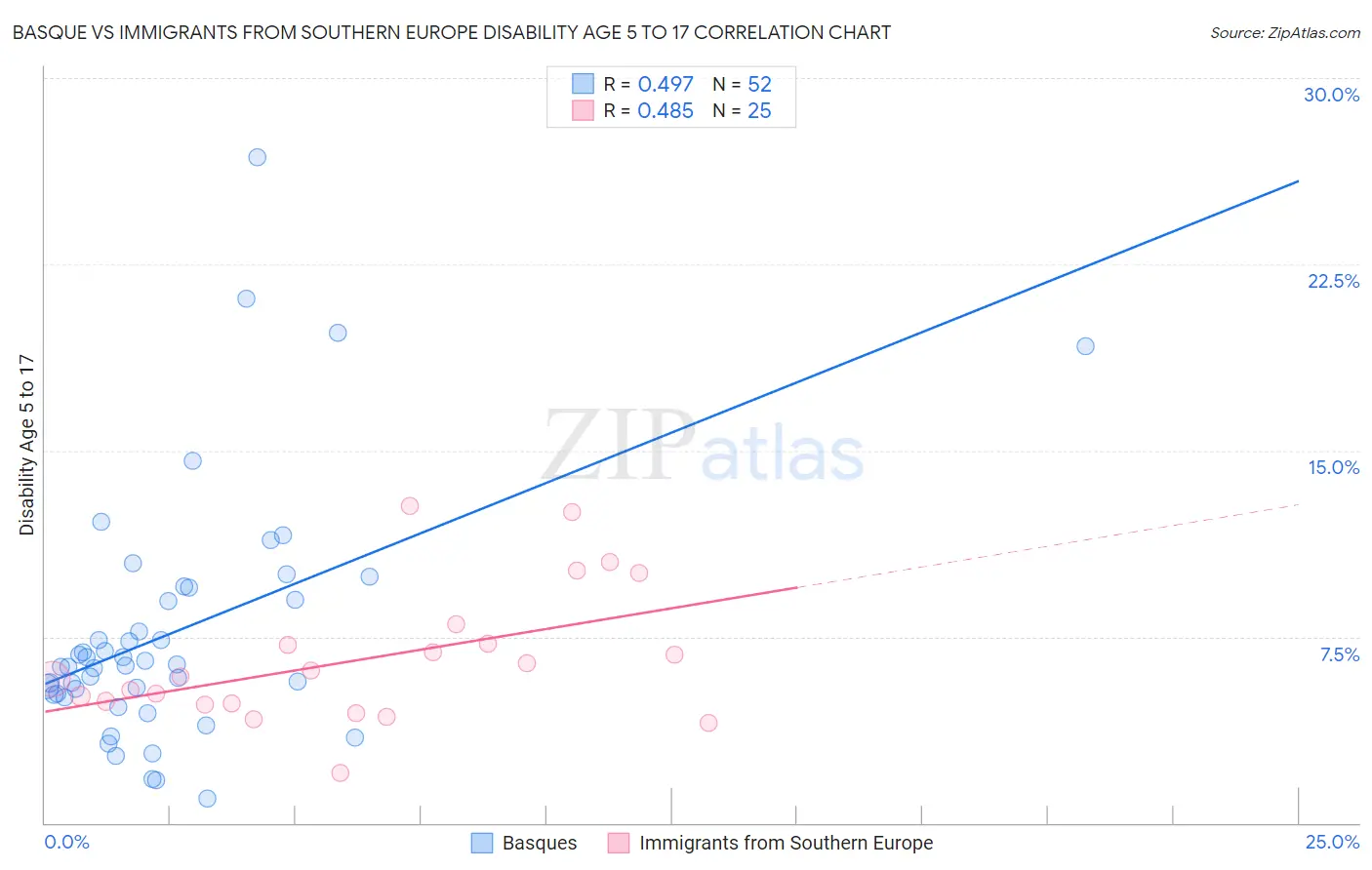 Basque vs Immigrants from Southern Europe Disability Age 5 to 17