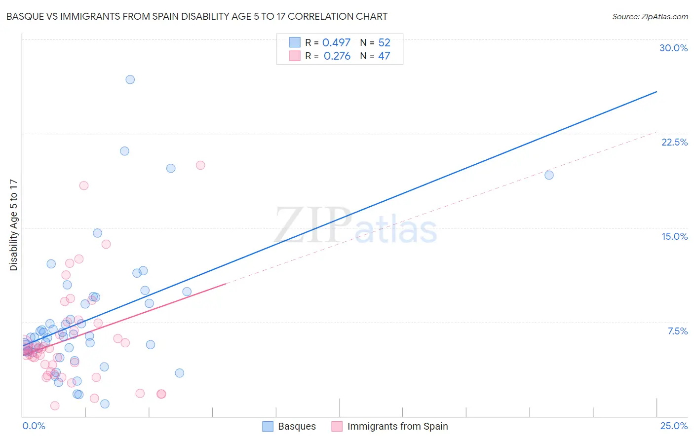 Basque vs Immigrants from Spain Disability Age 5 to 17