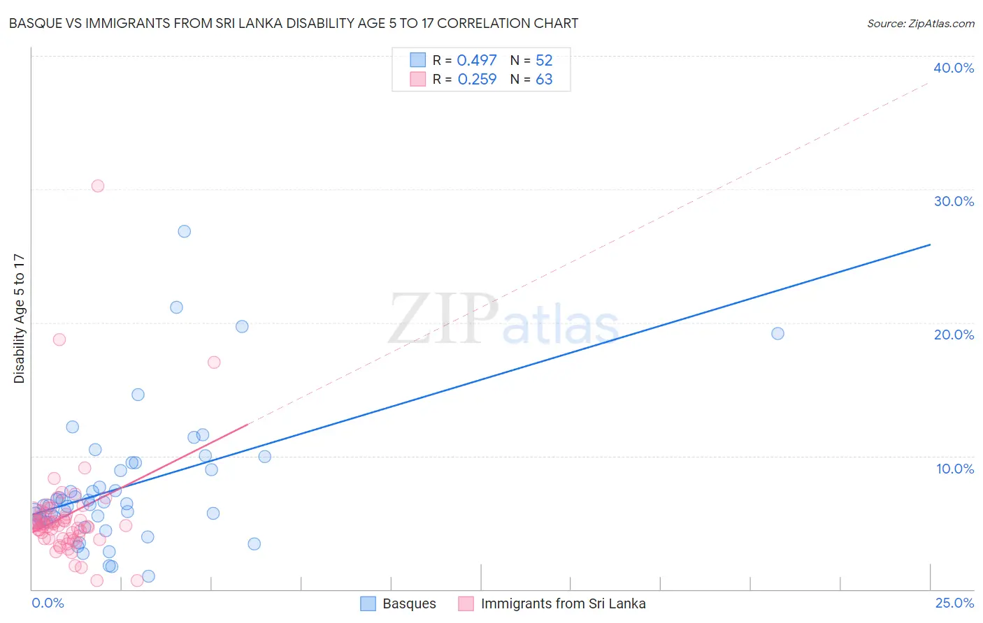 Basque vs Immigrants from Sri Lanka Disability Age 5 to 17