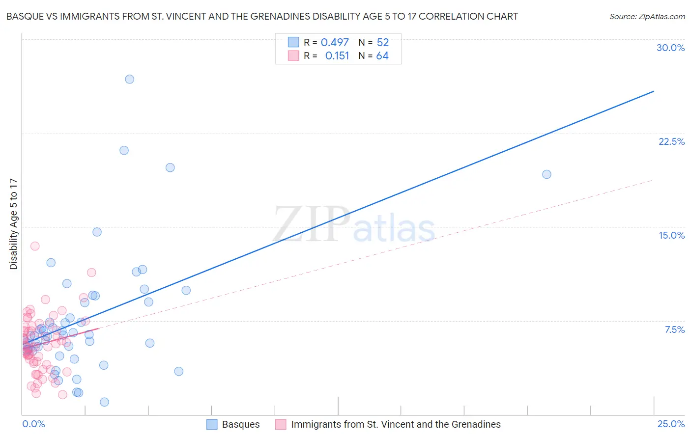 Basque vs Immigrants from St. Vincent and the Grenadines Disability Age 5 to 17