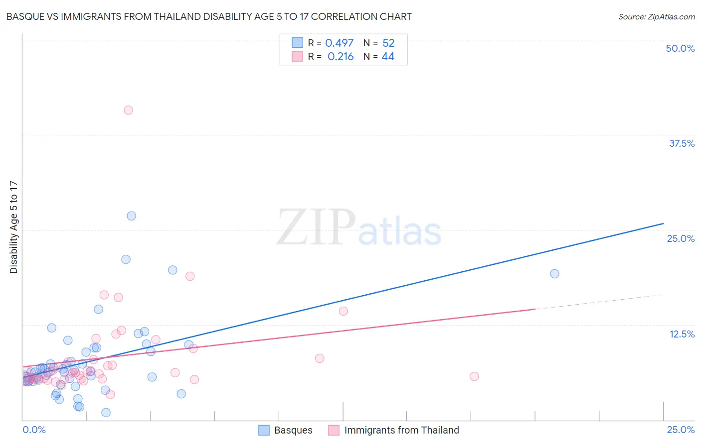Basque vs Immigrants from Thailand Disability Age 5 to 17