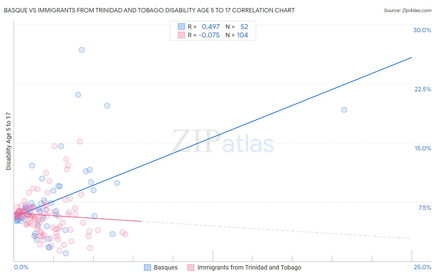 Basque vs Immigrants from Trinidad and Tobago Disability Age 5 to 17