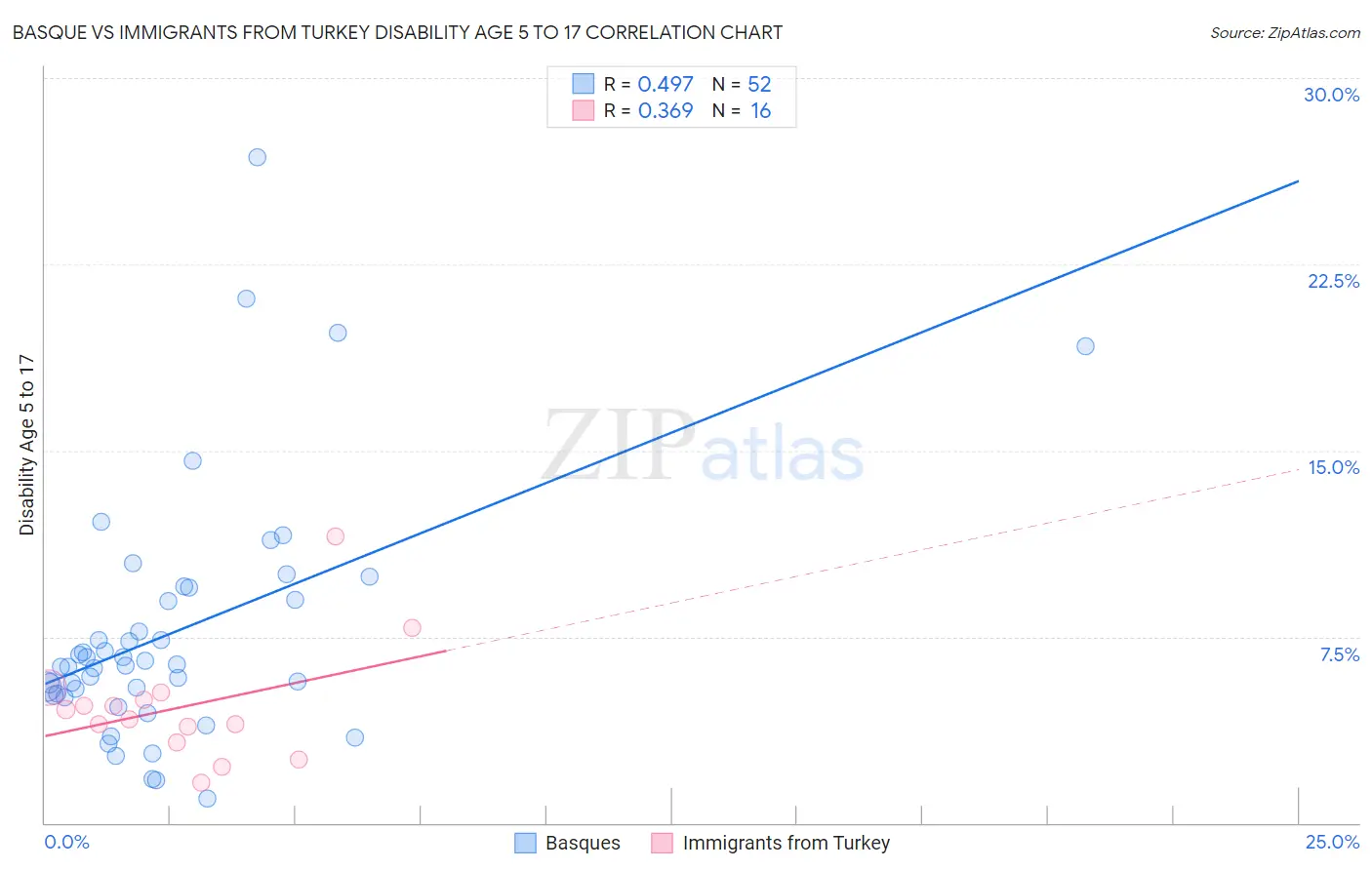 Basque vs Immigrants from Turkey Disability Age 5 to 17