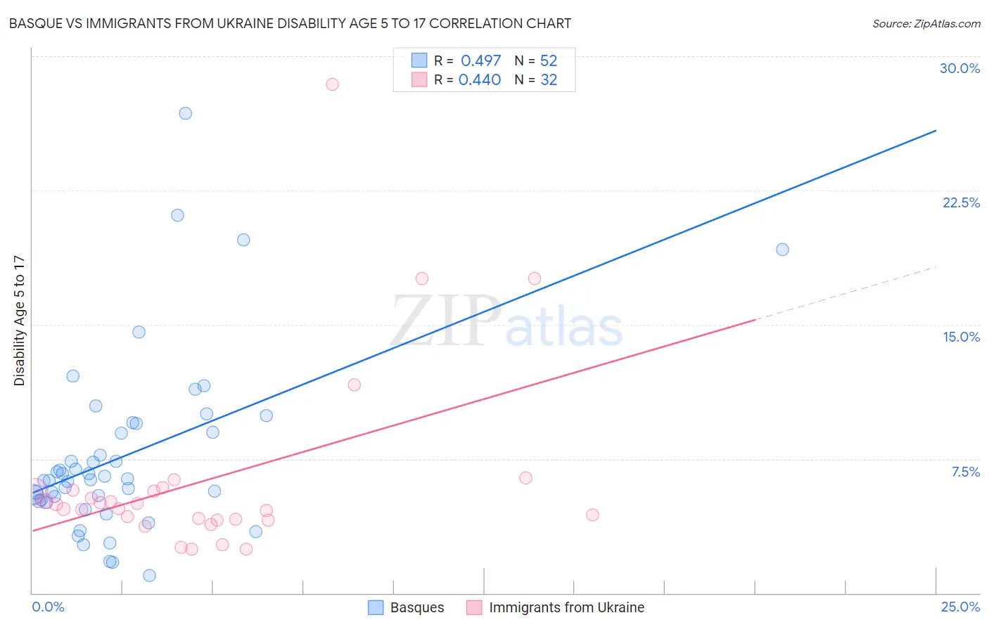 Basque vs Immigrants from Ukraine Disability Age 5 to 17