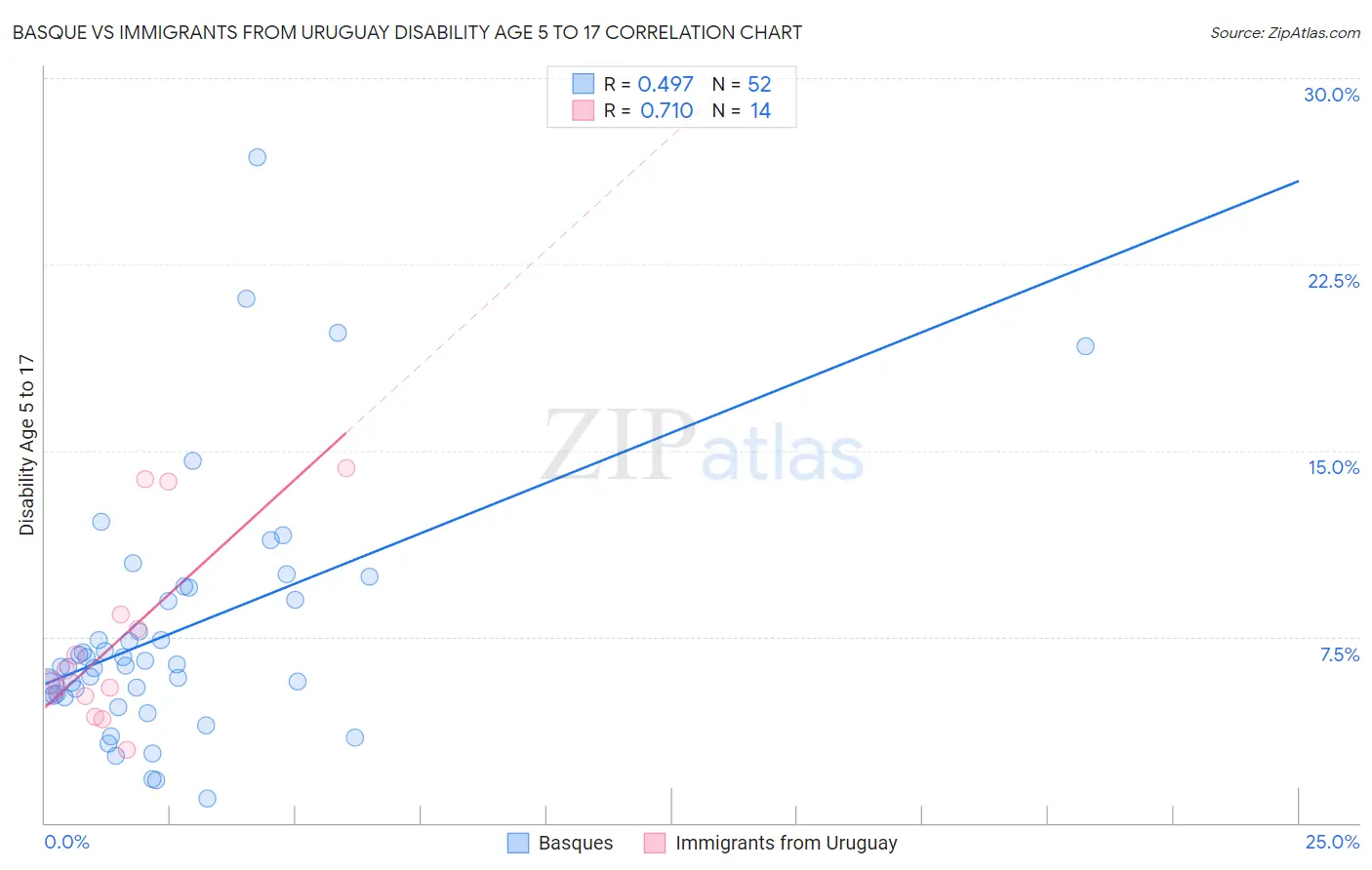 Basque vs Immigrants from Uruguay Disability Age 5 to 17