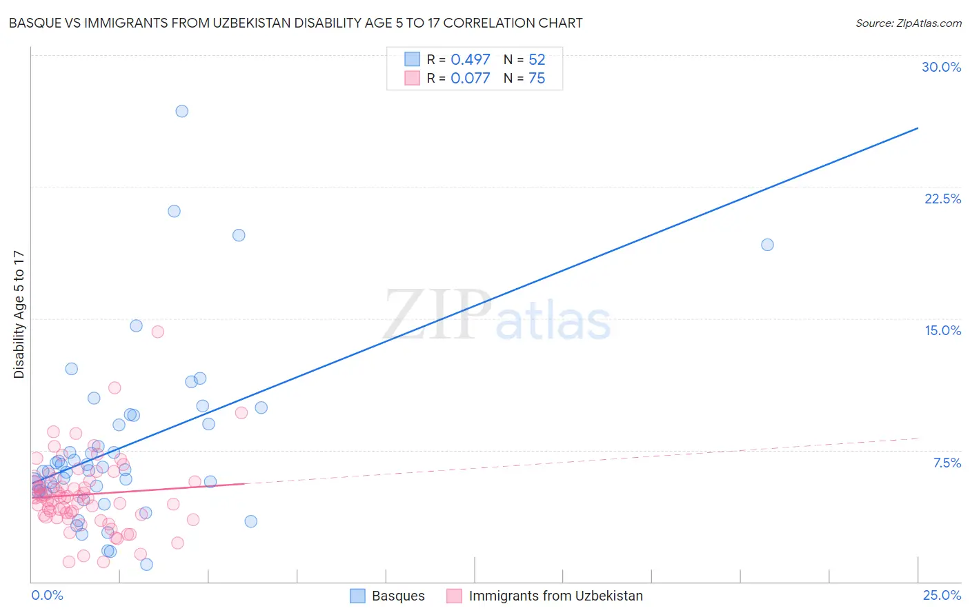 Basque vs Immigrants from Uzbekistan Disability Age 5 to 17
