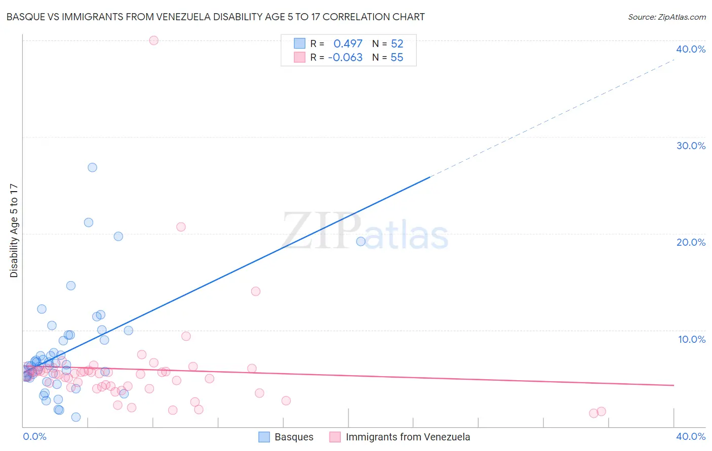 Basque vs Immigrants from Venezuela Disability Age 5 to 17