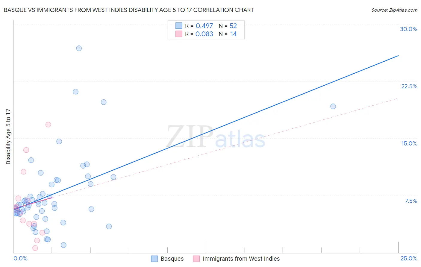 Basque vs Immigrants from West Indies Disability Age 5 to 17