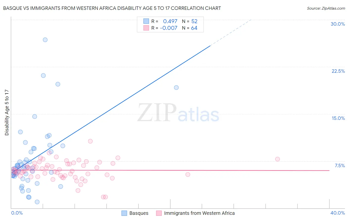 Basque vs Immigrants from Western Africa Disability Age 5 to 17