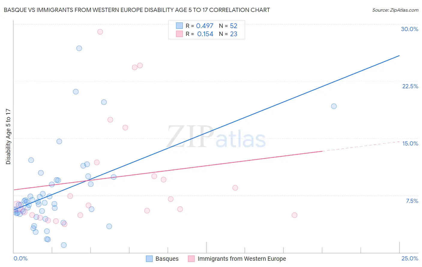 Basque vs Immigrants from Western Europe Disability Age 5 to 17