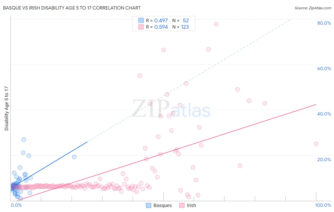 Basque vs Irish Disability Age 5 to 17