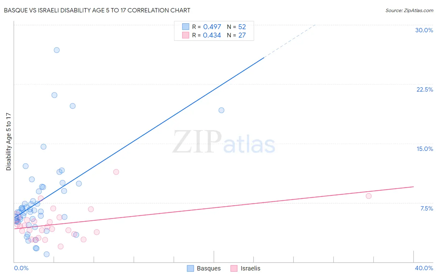 Basque vs Israeli Disability Age 5 to 17